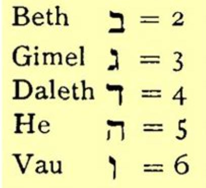 Hebrew Numerals 2 Hebrew Numerals 2